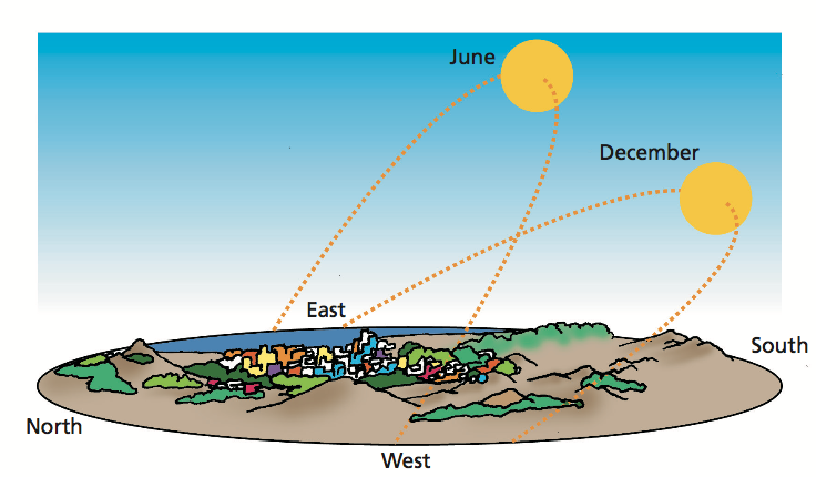 Image of the angle of the Sun above the horizon is much greater in summer than in winter.