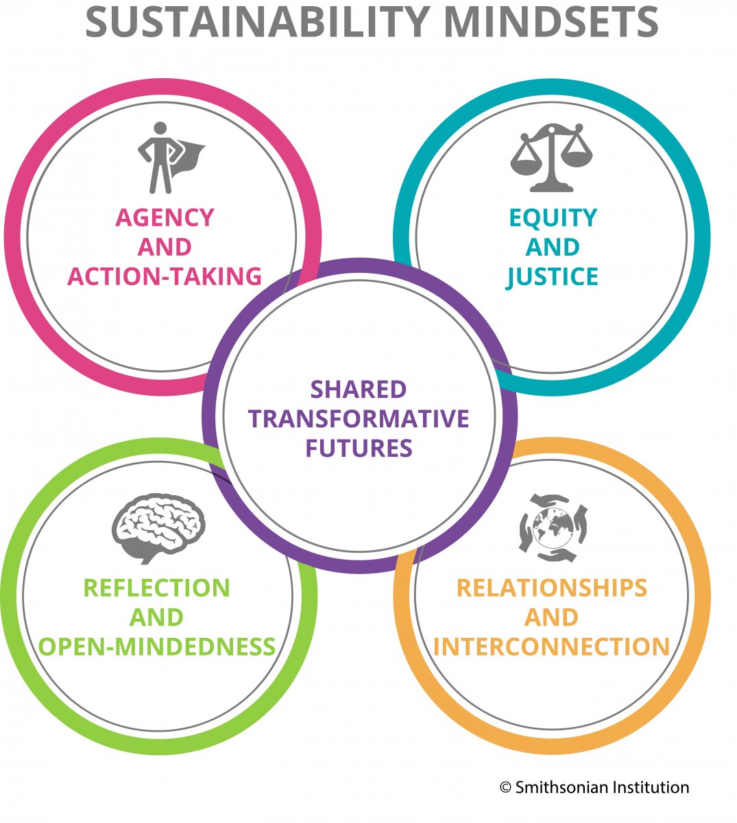 Global Goals Sustainability Mindsets diagram with four interlocking circles that say agency and action taking, equity and justice, relationships and interconnection, reflection and open-mindedness, and shared transformative futures
