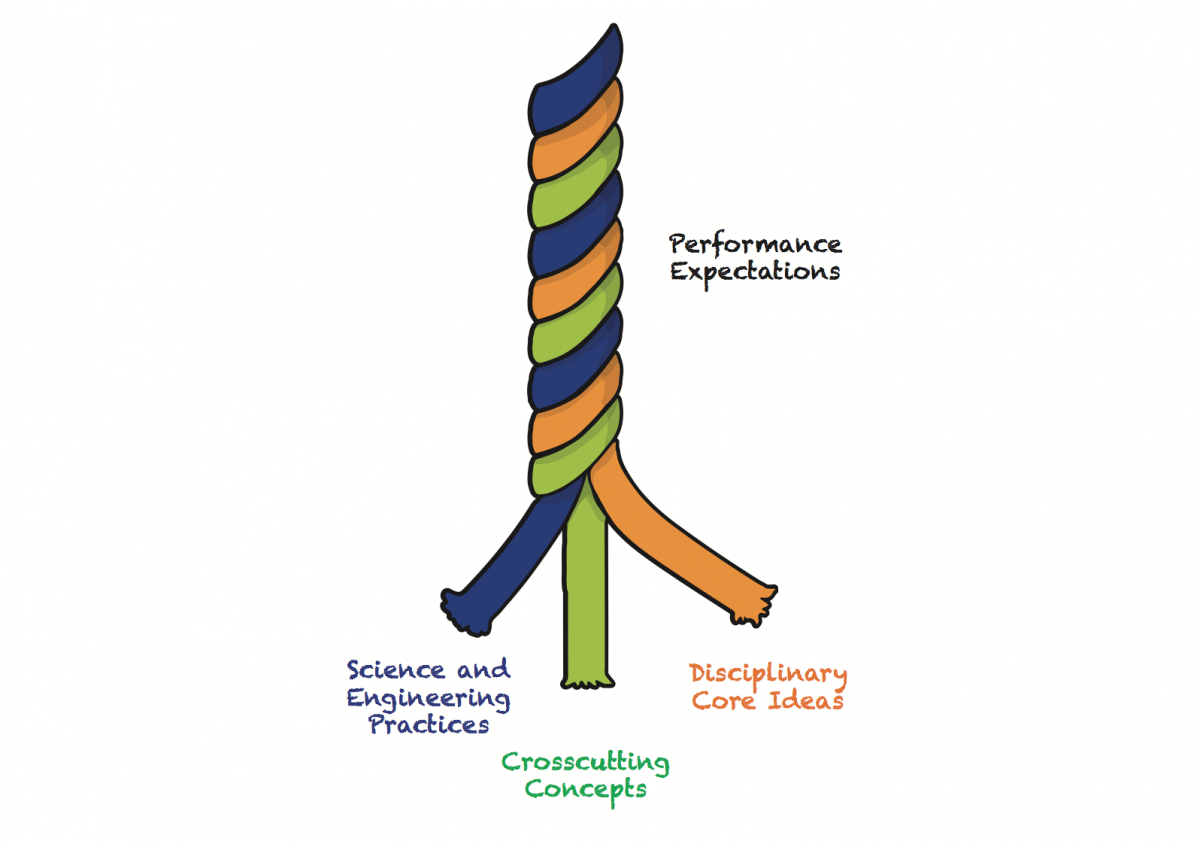 NGSS PEs can be thought of as a three-stranded rope.