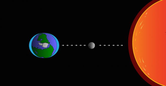 Illustration of Earth, the Moon, and the Sun from left to right and arrows going from Earth to the Moon and Moon to the Sun