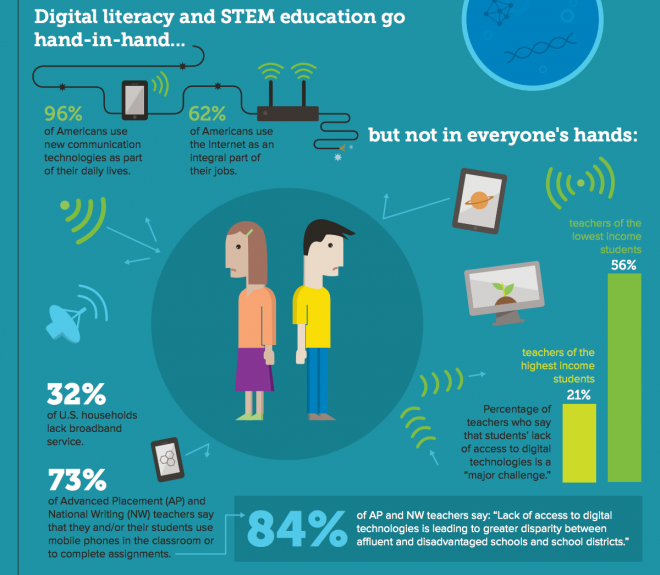 Screenshot of info graphic on Digital Initiatives in STEM Education
